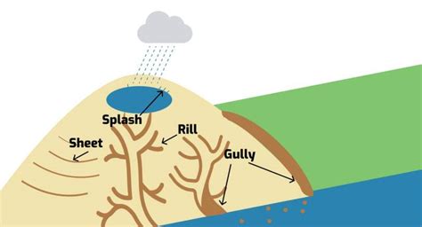 What is water erosion