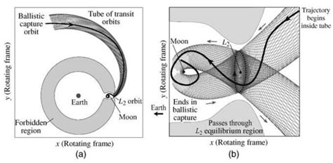 Invariant Manifold | Download Scientific Diagram