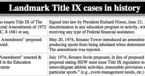 From "To Secure These Rights" to Title IX: Nixon, NCAA, and ...