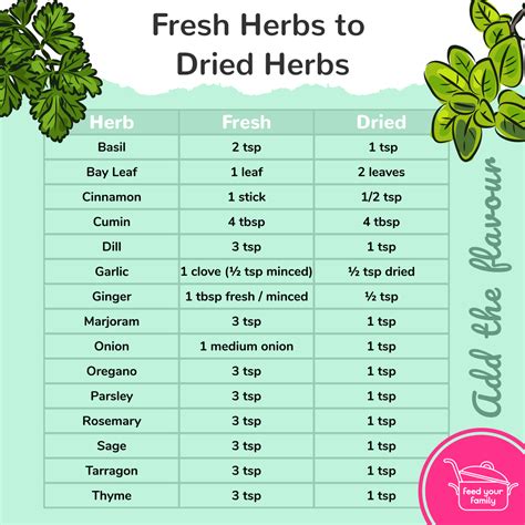 Fresh to dried herb conversion chart - Feed Your Family for £20 a week