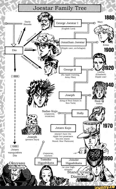 Joestar Family Tree - iFunny