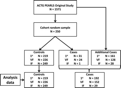 Flowchart of case-cohort study. The case cohort analysis consisted of... | Download Scientific ...