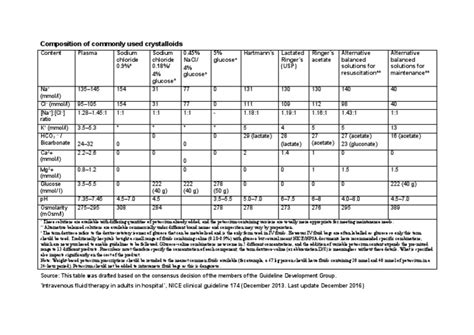 Composition of Commonly Used Crystalloids | PDF | Saline (Medicine ...