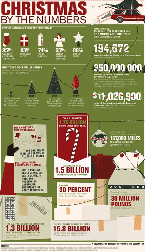 Christmas Facts - Christmas Infographic