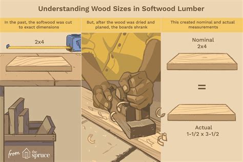 Understanding Actual vs. Nominal Sizes in Lumber