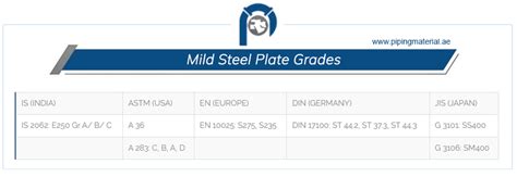 Mild Steel Plate and 3/2 mm MS Sheet/ Chequered Plate suppliers UAE