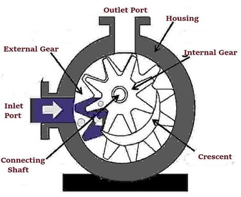 gear pump working principle Online Sale, UP TO 66% OFF