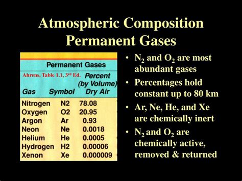 PPT - Atmospheric Composition Permanent Gases PowerPoint Presentation, free download - ID:3562698