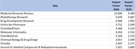 2020 Impact Factors: Medicinal Chemistry - ChemistryViews