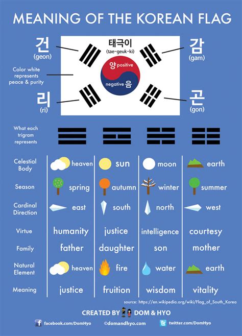 Korean Flag Meaning | Learn Korean with Fun & Colorful Infographics - Dom & Hyo