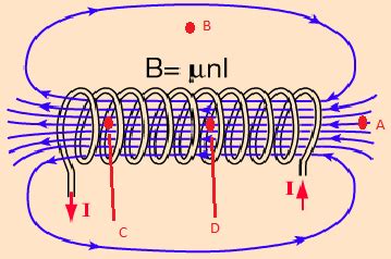 electromagnetism - Magnetic field strength just outside of a solenoid - Physics Stack Exchange