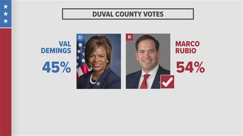 Duval County election results | firstcoastnews.com