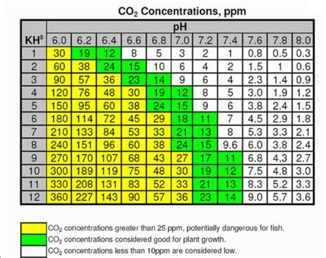 Co2 Ph Chart