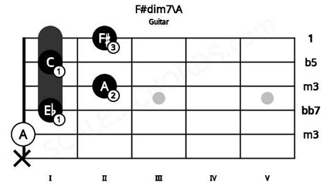 F#dim7/A Guitar Chord | 5 Guitar Charts, Sounds and Intervals