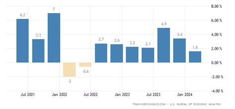 United States GDP Growth Rate | 1947-2021 Data | 2022-2023 Forecast | Calendar