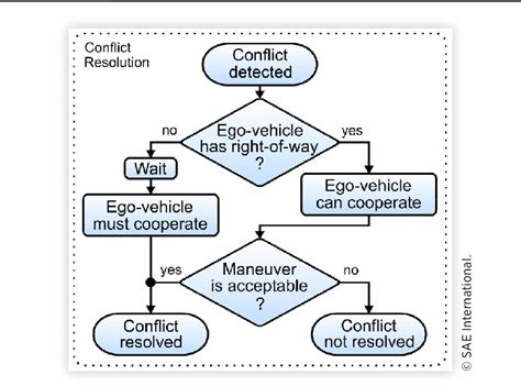 Flowchart of the conflict resolution module. | Download Scientific Diagram