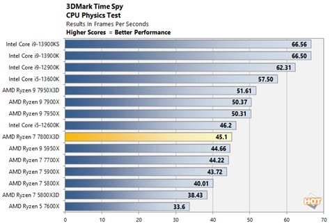 AMD Ryzen 7 7800X3D Review: Return Of The PC Gaming King - Page 4 | HotHardware