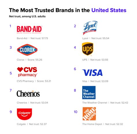 Health Companies Dominate The List Of Most Trusted Brands - Bullfrag