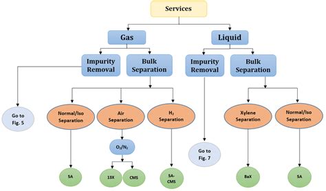 The adsorbent selection diagram (part 1) | Download Scientific Diagram