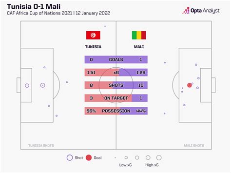 Tunisia vs Mali Prediction and Preview | Opta Analyst