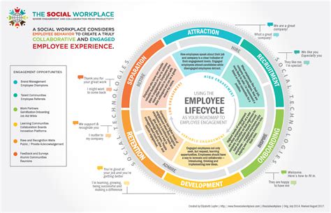 The Employee Lifecycle is Your Roadmap to Building an Engaged Employee ...