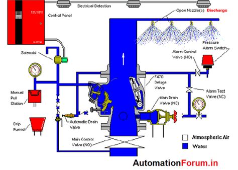 What are Deluge valves?, introduction, operation and What is deluge ...