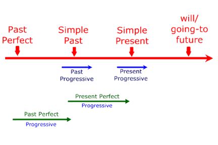 English Tenses in a diagram