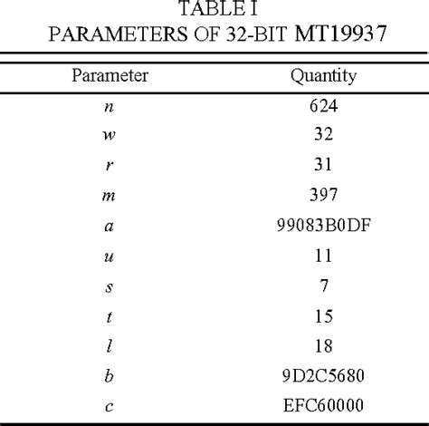 Table I from Mersenne Twister – A Pseudo Random Number Generator and its Variants | Semantic Scholar