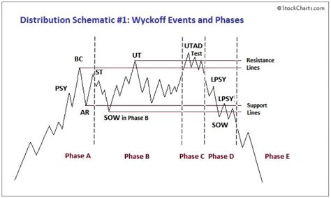 After Much Thought, Looks Like Wyckoff Distribution Schematic #1 for BITSTAMP:BTCUSD by ...