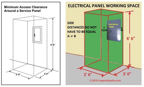 Can I put the electrical panel in a closet? Nope!