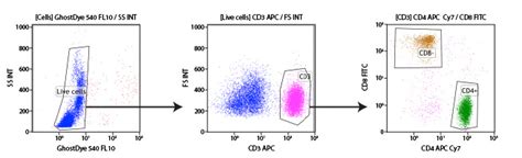 What is Flow Cytometry? | Cell Signaling Technology