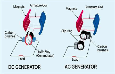 Working Principle of AC Generator: A Clear Guide | Linquip