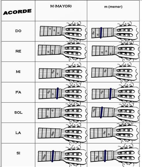 Resultado de imagen de acordes de notas musicales para guitarra | Learn guitar chords, Guitar ...