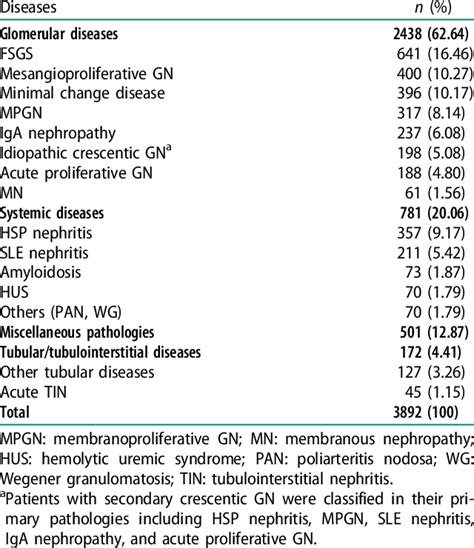 Renal biopsy results. | Download Table