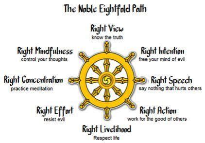 The Eightfold Path | Dharma wheel, Buddhist beliefs, Dharma wheel buddhism