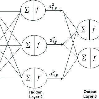 General architecture of artificial neural network.... | Download ...