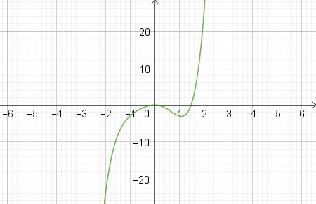 Graphing a Quintic Function Practice | Precalculus Practice Problems | Study.com