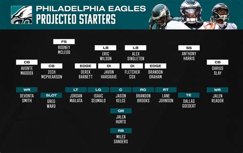 Eagles 2025 Depth Chart - Lucky Roberta