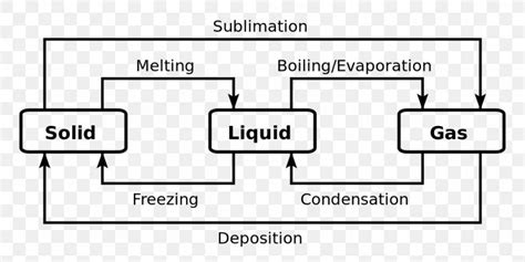 Phase Transition State Of Matter Chemistry Phase Diagram, PNG ...