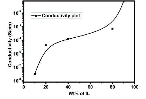 The variation of ionic conductivity with different concentrations of... | Download Scientific ...