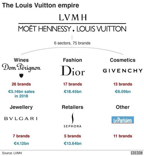 SURVEY PROJECT -LVMH. BACKGROUND | by Abi Lau | Medium