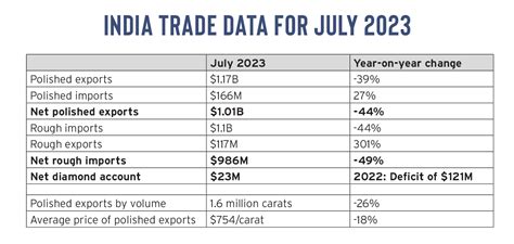 India Exports: Decline Widens in July