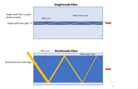 Fiber laser basics : which are the key components for my architecture ? Tutorial : Fiber laser ...