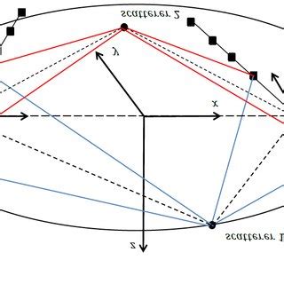 Spheroid geometry, in which the transmitter and the receiver located at ...