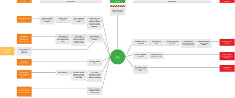 Bowtie Diagram Examples By Industry | Bowtie Master