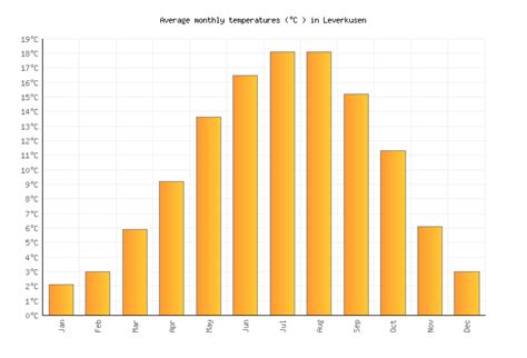 Leverkusen Weather in December 2023 | Germany Averages | Weather-2-Visit