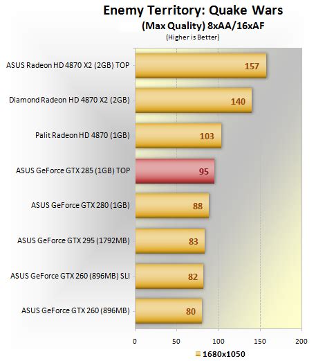 Asus GeForce ENGTX285 TOP review > Benchmarks: Enemy Territory: Quake ...