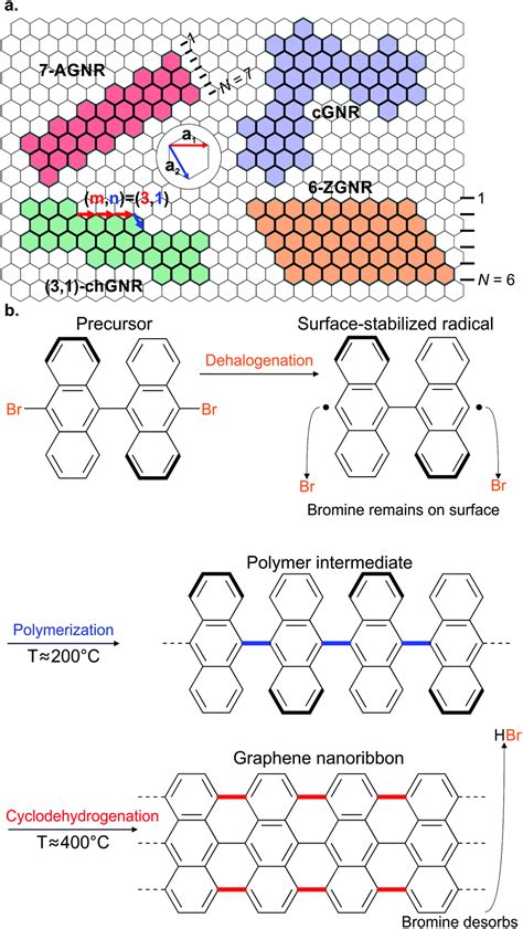 Atomically precise graphene nanoribbons: interplay of structural and electronic properties ...