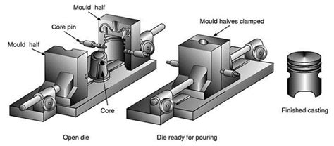 Figure 3. Equipment and process of die casting for fabricating aluminum alloy pistons [33] | CASTMAN