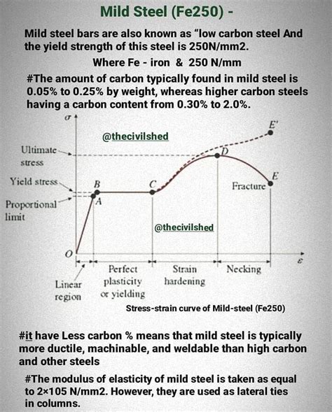 Modulus of Elasticity of Steel - TraceminMcintyre